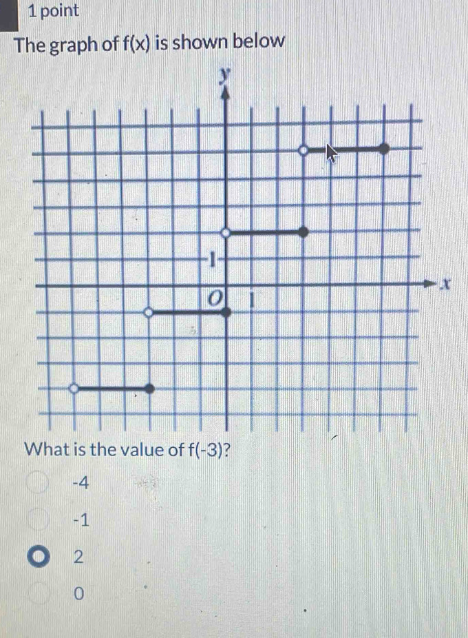 The graph of f(x) is shown below
x
-4
-1
2
0