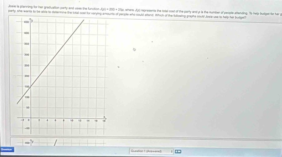 Josie is planning for her graduation party and uses the function J(p)=200+25p , where J(p) represents the total cost of the party and p is the number of people attending. To help budget for her g 
party, she wants to be able to determine the ts of people who could attend. Which of the following graphs could Josie use to help her budget? 
Question Question 1 (Answered) :