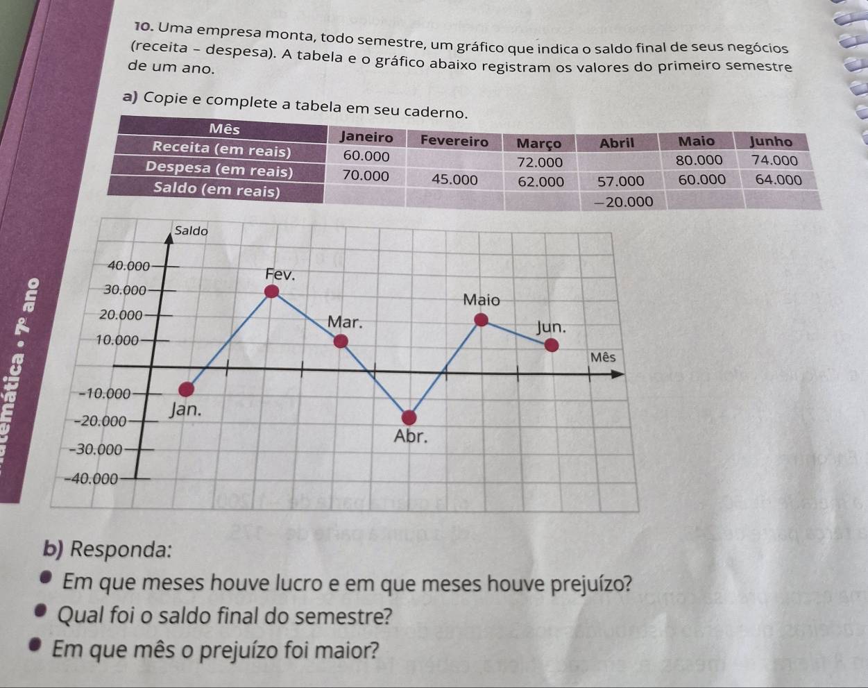 Uma empresa monta, todo semestre, um gráfico que indica o saldo final de seus negócios 
(receita - despesa). A tabela e o gráfico abaixo registram os valores do primeiro semestre 
de um ano. 
a) Copie e complete a tabela em 
Saldo
40.000 Fev.
30.000 Maio
20.000 Mar. 
。 10.000
Jun. 
Mês
-10.000
-20.000 Jan. 
Abr.
-30.000
-40.000
b) Responda: 
Em que meses houve lucro e em que meses houve prejuízo? 
Qual foi o saldo final do semestre? 
Em que mês o prejuízo foi maior?