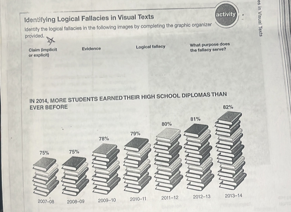 Identifying Logical Fallacies in Visual Texts
activity ≌
ldentify the logical fallacies in the following images by completing the graphic organizer
provided.
Claim (implicit Evidence Logical fallacy What purpose does
or explicit) the fallacy serve?
ORE STUDENTS EARNED THEIR HIGH SCHOOL DIPLOMAS THAN