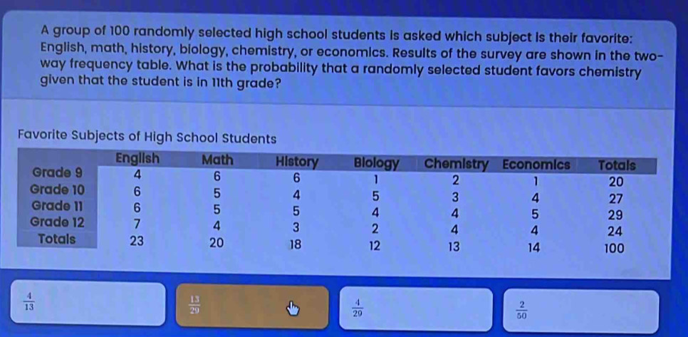 A group of 100 randomly selected high school students is asked which subject is their favorite:
English, math, history, biology, chemistry, or economics. Results of the survey are shown in the two-
way frequency table. What is the probability that a randomly selected student favors chemistry
given that the student is in 11th grade?
Favorite Subjects of High School St
 4/13 
 13/29 
 4/29 
 2/50 