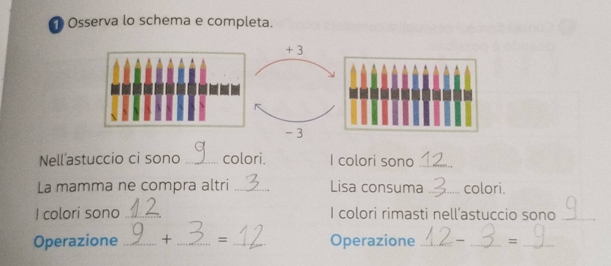 ① Osserva lo schema e completa.
+ 3
-3
Nell’astuccio ci sono _colori. I colori sono_ 
La mamma ne compra altri _Lisa consuma _colori. 
I colori sono _I colori rimasti nell’astuccio sono_ 
Operazione _+ _= _Operazione __=_