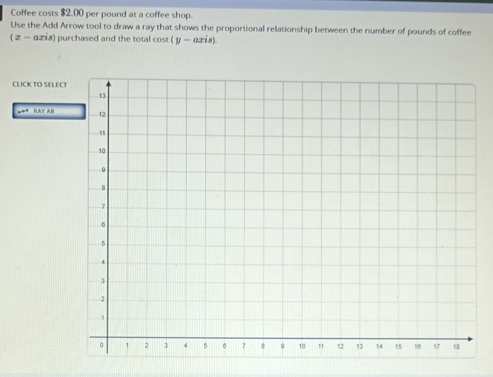 Coffee costs $2.00 per pound at a coffee shop. 
Use the Add Arrow tool to draw a ray that shows the proportional relationship between the number of pounds of coffee 
( æ — αエiε) purchased and the total cost (y-axis). 
CLICK TO SELEC 
RAY AB