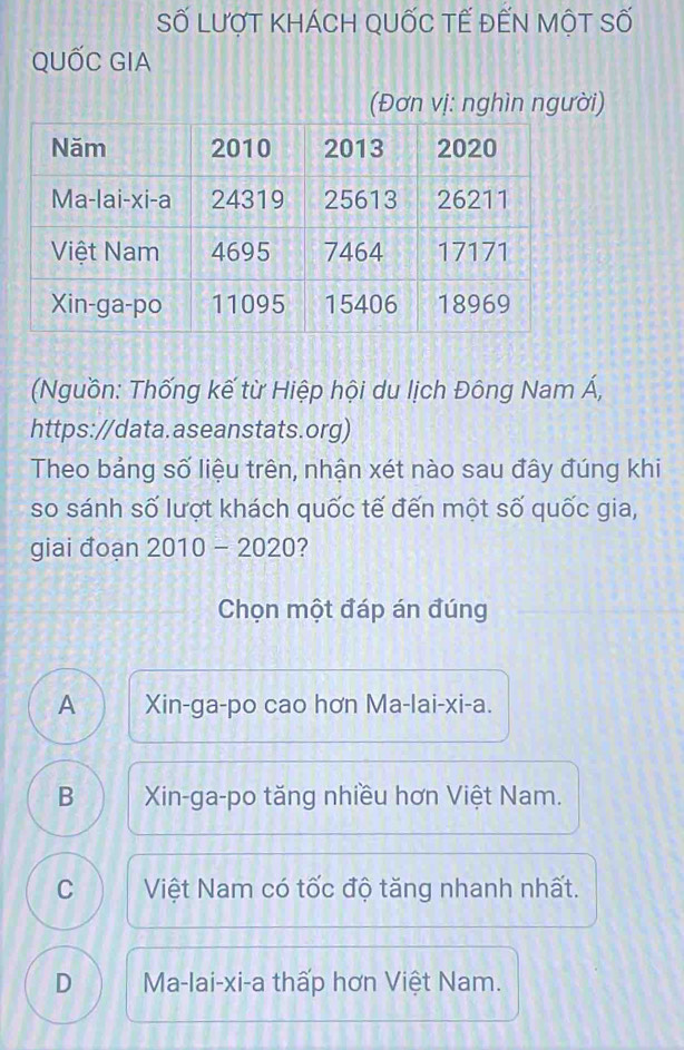 Số Lượt KhÁCh qUốC TẾ đẾN MộT Số
QUốC GIA
(Đơn vị: nghìn người)
(Nguồn: Thống kế từ Hiệp hội du lịch Đông Nam Á,
https://data.aseanstats.org)
Theo bảng số liệu trên, nhận xét nào sau đây đúng khi
so sánh số lượt khách quốc tế đến một số quốc gia,
giai đoạn 2010 - 2020?
Chọn một đáp án đúng
A Xin-ga-po cao hơn Ma-lai-xi-a.
B Xin-ga-po tăng nhiều hơn Việt Nam.
C Việt Nam có tốc độ tăng nhanh nhất.
D Ma-lai-xi-a thấp hơn Việt Nam.