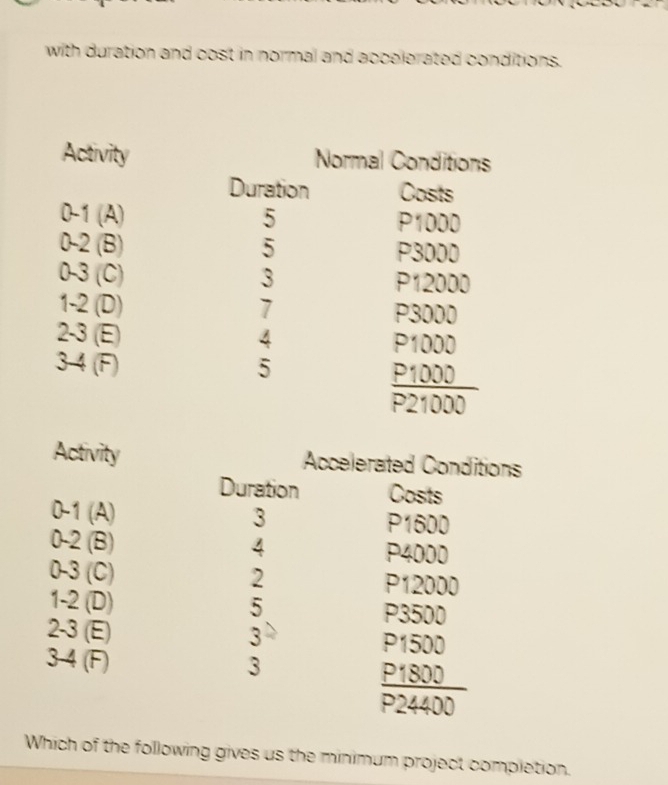 with duration and oost in normal and accelerated conditions. 
Activity Accelerated Conditions 
Duration Cosits
0 -1 (A) 3 P1600
0 -2 (B) 4 P4000
0 -3 (C) 2 P12000
1 -2 (D) 5 P3500
2 -3 (E) 3 P1500
3
3 -4 (F) P1800
P24400
Which of the following gives us the minimum project completion.