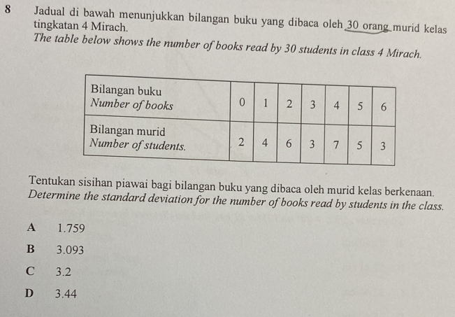 Jadual di bawah menunjukkan bilangan buku yang dibaca oleh 30 orang murid kelas
tingkatan 4 Mirach.
The table below shows the number of books read by 30 students in class 4 Mirach.
Tentukan sisihan piawai bagi bilangan buku yang dibaca oleh murid kelas berkenaan.
Determine the standard deviation for the number of books read by students in the class.
A 1.759
B 3.093
C 3.2
D 3.44