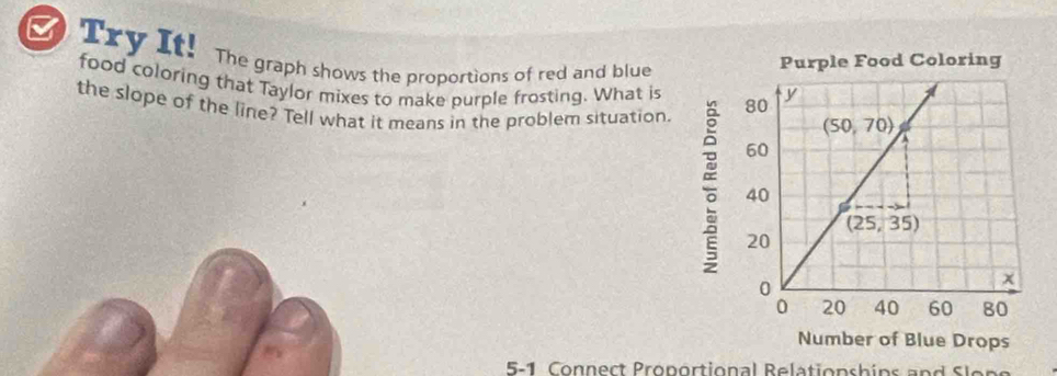 Try It! The graph shows the proportions of red and blue
Purple Food Coloring
food coloring that Taylor mixes to make purple frosting. What is 
the slope of the line? Tell what it means in the problem situation.
ξ
Number of Blue Drops
5-1 Connect Proportional Relationshins and S l ong