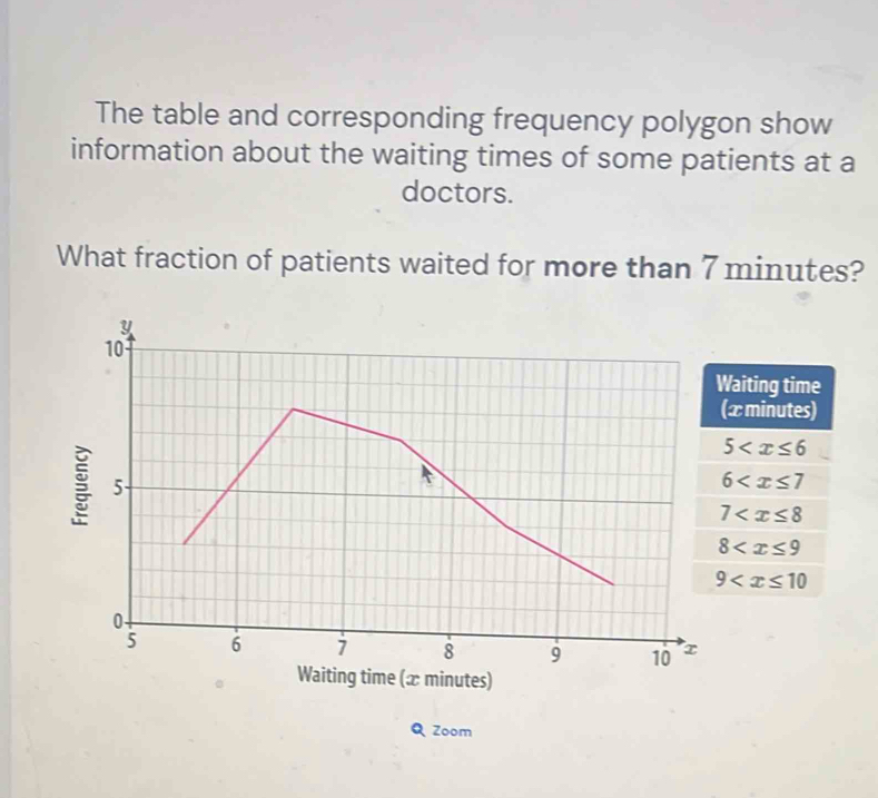 The table and corresponding frequency polygon show
information about the waiting times of some patients at a
doctors.
What fraction of patients waited for more than 7 minutes?
Q Zoom