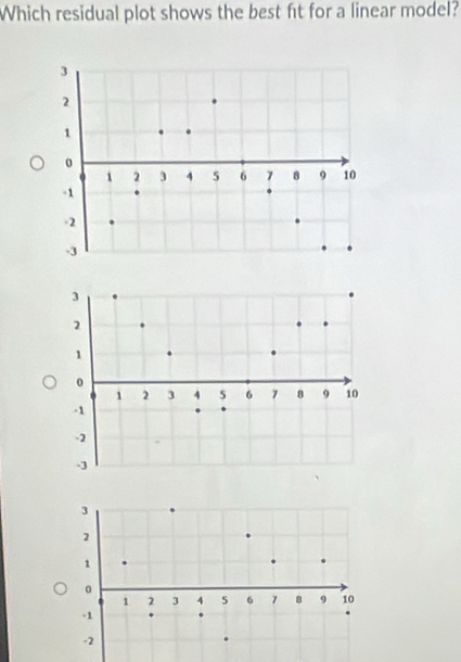 Which residual plot shows the best ft for a linear model?