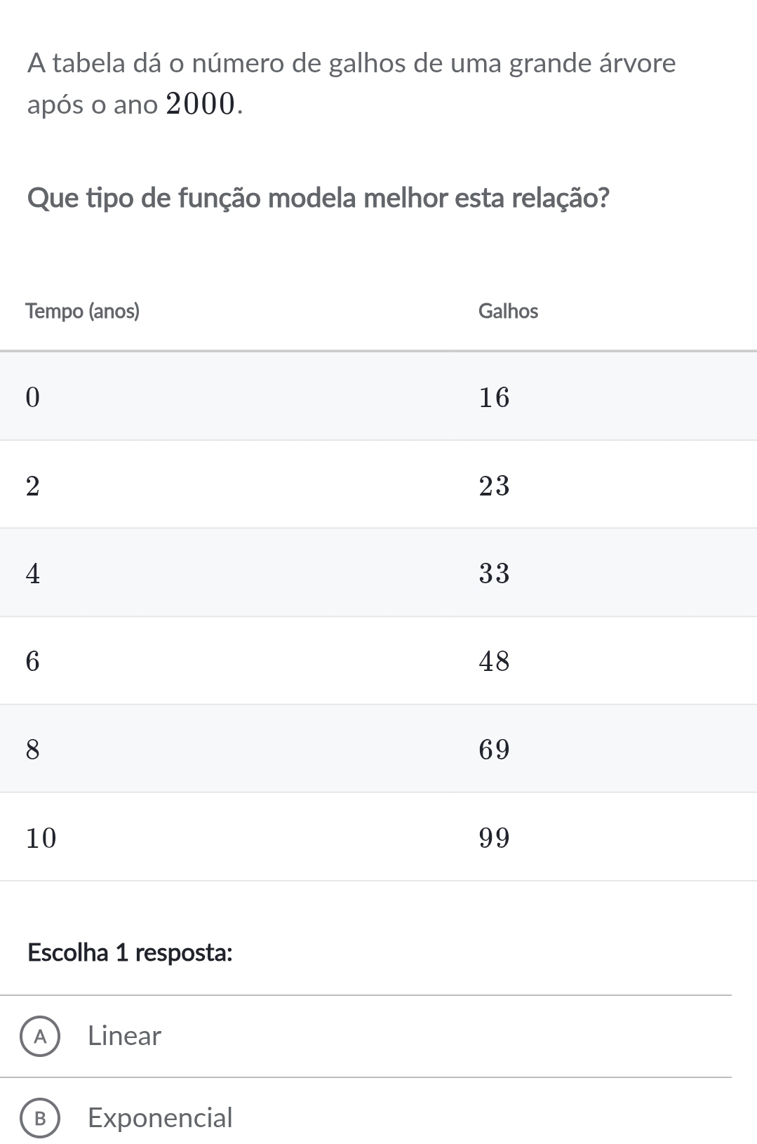 A tabela dá o número de galhos de uma grande árvore
após o ano 2000.
Que tipo de função modela melhor esta relação?
T
0
2
4
6
8
1
Escolha 1 resposta:
A Linear
B Exponencial