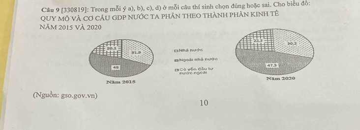 [330819]: Trong mỗi ý a), b), c), d) ở mỗi câu thí sinh chọn đúng hoặc sai. Cho biểu đồ: 
QUY MÔ VÀ Cơ CÂU GDP NƯỚc tA phâN tHEO tHàNH phÂN KINH tÊ 
năm 2015 Và 2020
22.3 30.2
20.1 81.9
ĐNhà nước 
Ngoài nhà nước 
a 
D Cò vốn đầu lự nước ngoài 
Năm 2015 Năm 2020 
(Nguồn: gso.gov.vn) 
10