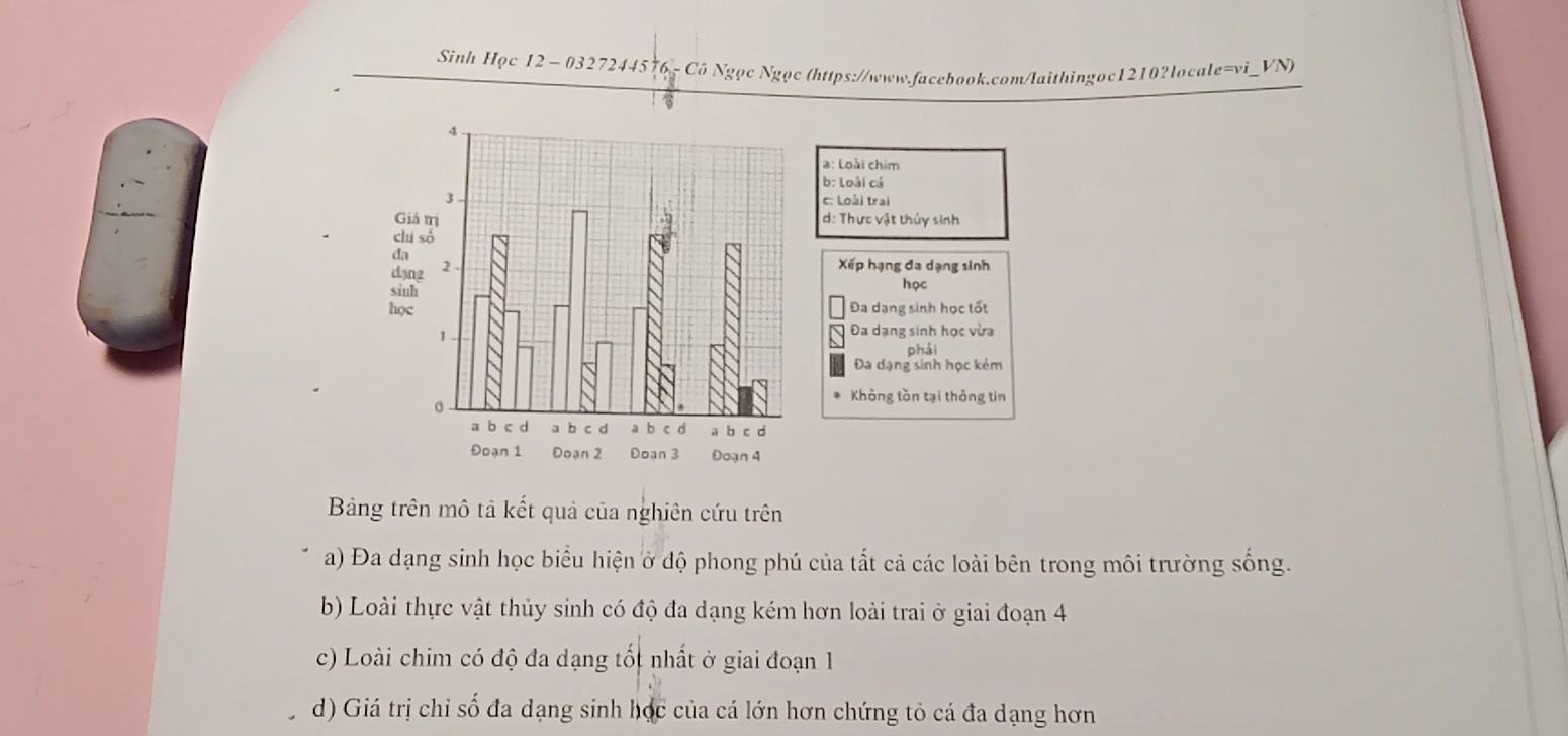 Sinh Học 12 - 0327244576 - Cô Ngọc Ngọc (https://www.facebook.com/laithingoc1210?locale=vi_VN)
Bảng trên mô tả kết quả của nghiên cứu trên
a) Đa dạng sinh học biểu hiện ở độ phong phú của tắt cả các loài bên trong môi trường sống.
b) Loài thực vật thủy sinh có độ đa dạng kém hơn loài trai ở giai đoạn 4
c) Loài chim có độ đa dạng tốt nhất ở giai đoạn 1
d) Giá trị chỉ số đa dạng sinh học của cá lớn hơn chứng tỏ cá đa dạng hơn