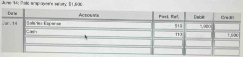 June 14: Paid employee's salary, $1,900.