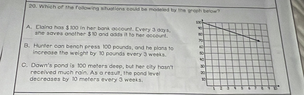 Which of the follawing situations could be modeled by the graph below?
A. Elaina has $100 in her bank account. Every 3 days,
she saves another $10 and adds it to her account.
B. Hunter can bench press 100 pounds, and he plans to 
increase the weight by 10 pounds every 3 weeks.
C. Dawn's pond is 100 meters deep, but her city hasn't 
received much rain. As a result, the pond level 
decreases by 10 meters every 3 weeks.