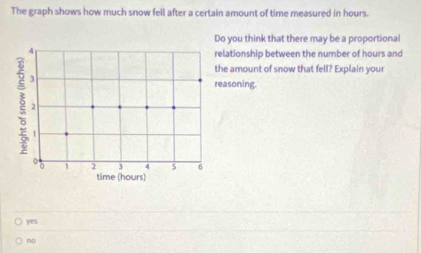 The graph shows how much snow fell after a certain amount of time measured in hours.
Do you think that there may be a proportional
4
relationship between the number of hours and
the amount of snow that fell? Explain your
3
reasoning.
2
1
00 1 2 3 4 5 6
time (hours)
yes
no