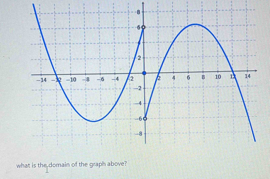 what is the domain of the graph above?