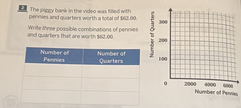 The piggy bank in the video was filled with 
pennies and quarters worth a total of $62.00. 
Write three possible combinations of pennies 
and quarters that are worth $62.00. 
s