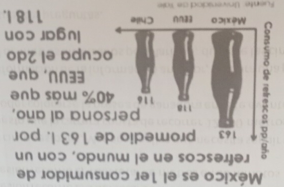 México es el 1er consumidor de 
refrescos en el mundo, con un
163 promedio de 163 l. por
118 persona al año,
116 40% más que 
EEUU, que 
ocupa el 2do 
lugar con 
México Eœuu Chile 118 I. 
Fuente: Univeridod de Vae