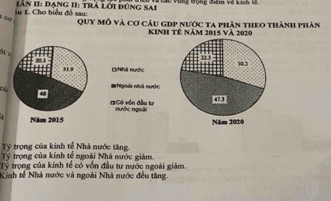 àn II: dạng II: trả lời đúng sai Và các vùng trộng điểm về kinh tế
iu 1. Cho biểu đồ sau:
c Quy Mô và cơ cáu gDp nước ta phân theo thành phàn
KINh Tê năm 2015 và 2020
ới v
20.1
31 9 Nhà nước
củ
# Ngoài nhà nước
= Có vồn đầu tư
nước ngoài
a Năm 2015
Tỷ trọng của kinh tế Nhà nước tăng.
Tỷ trọng của kinh tế ngoài Nhà nước giảm.
Tỷ trọng của kinh tế có vốn đầu tư nước ngoài giảm.
Kinh tế Nhà nước và ngoài Nhà nước đều tăng.