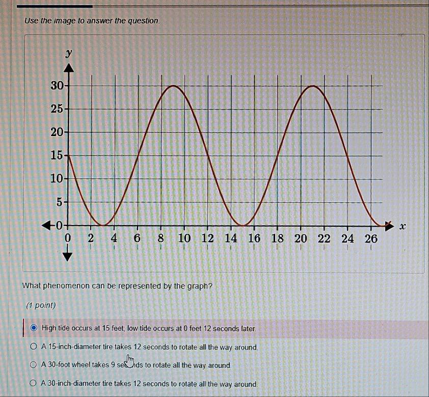 Use the image to answer the question.
What phenomenon can be represented by the graph?
(1 point)
High tide occurs at 15 feet; low tide occurs at 0 feet 12 seconds later.
A 15-inch -diameter tire takes 12 seconds to rotate all the way around.
A 30-foot wheel takes 9 see nds to rotate all the way around.
A 30-inch -diameter tire takes 12 seconds to rotate all the way around.