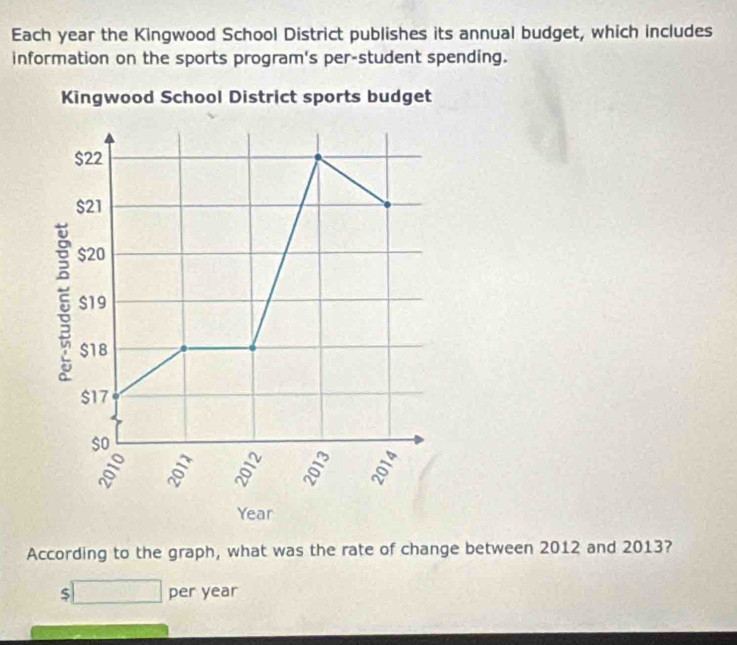 Each year the Kingwood School District publishes its annual budget, which includes 
information on the sports program's per-student spending. 
Kingwood School District sports budget
$22
$21
$20
5 $19
$18
$17
$o
Year
According to the graph, what was the rate of change between 2012 and 2013?
□ per year