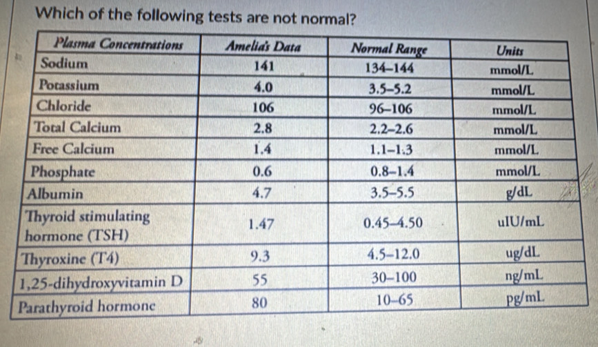 Which of the following tests are not normal?