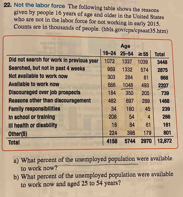 Not the labor force The following table shows the reasons 
given by people 16 years of age and older in the United States 
who are not in the labor force for not working in early 2015. 
Counts are in thousands of people. (hbls.gov/cps/cpsaat35.htm) 
a) What percent of the unemployed population were available 
to work now? 
b) What percent of the unemployed population were available 
to work now and aged 25 to 54 years?