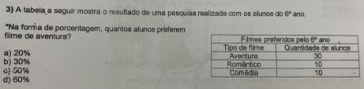 A tabela a seguir mostra o resultado de uma pesquisa realizada com os alunos do 6° ano.
*Na forma de porcentagem, quantos alunos prèferem
filme de aventura?
a) 20%
b) 30%
c) 50%
d) 60%