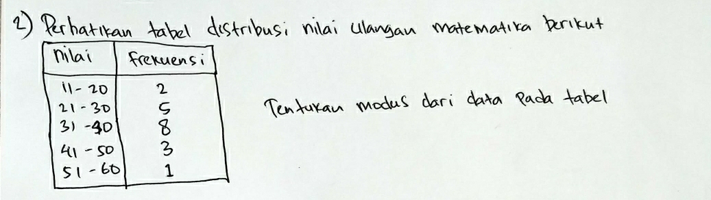 2 ) Perharikan tabel distribusi nilai ulangan matematica brikut 
Tenturan modus dari data Pada tabel