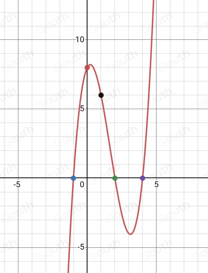 Solved: On the diagram, sketch the graph of y=x^3-5x^2+2x+8 ...
