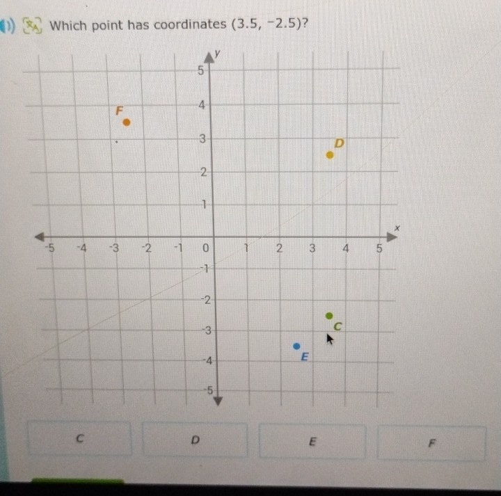 Which point has coordinates (3.5,-2.5) ? 
C
D
E
F