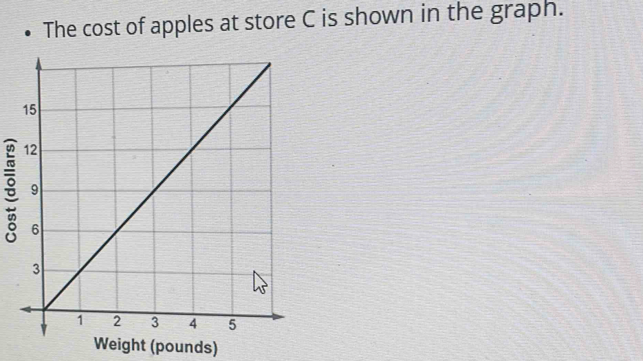 The cost of apples at store C is shown in the graph. 
Weight (pounds)