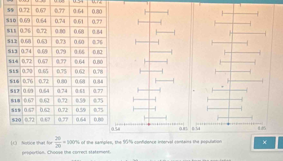 0.68 0.54 0.12
S 

(c) Notice that for  20/20 =100% of the samplesns 
× 
proportion. Choose the correct statement.