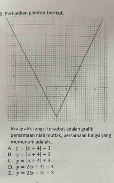 Perhatikan gambar berikut.
Jika grafik fungsi tersebut adalah grafik
persamaan niali mutlak, persamaan fungsi yang
memenuhi adalah ...
A. y=|x-4|-3
B. y=|x+4|-3
C. y=|x+4|+3
D. y=2|x+4|-3
E. y=2|x-4|-3