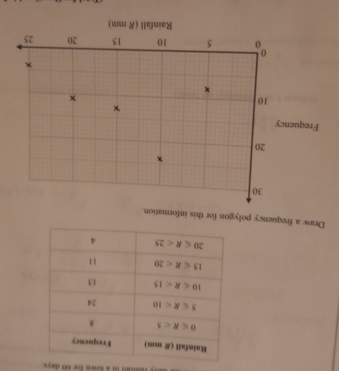 famal in a town for 60 days 
Draw a frequency polygon for this information.