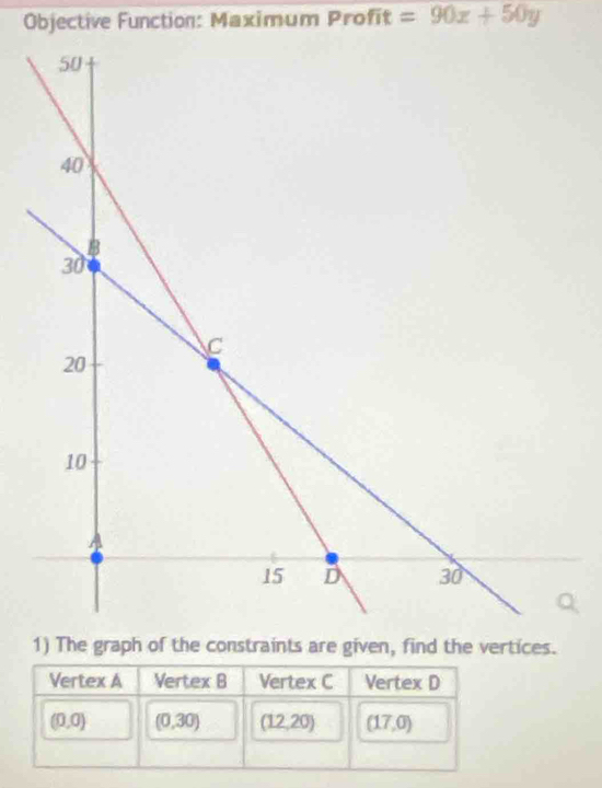 Objective Function: Maximum Profit =90x+50y
1) The graph of the constraints are given, find the vertices.