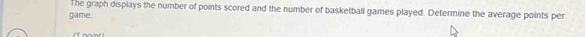 The graph displays the number of points scored and the number of basketball games played. Determine the average points per 
game.