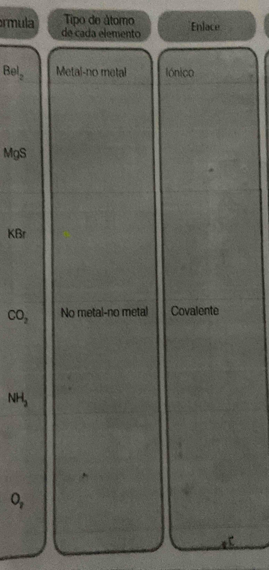 Tipo de átomo 
rmula de cada elemento 
Enlace
Bel_2 Metal-no metal Iónico 
MgS 
KBr
CO_2 No metal-no metal Covalente
NH_3
O_2