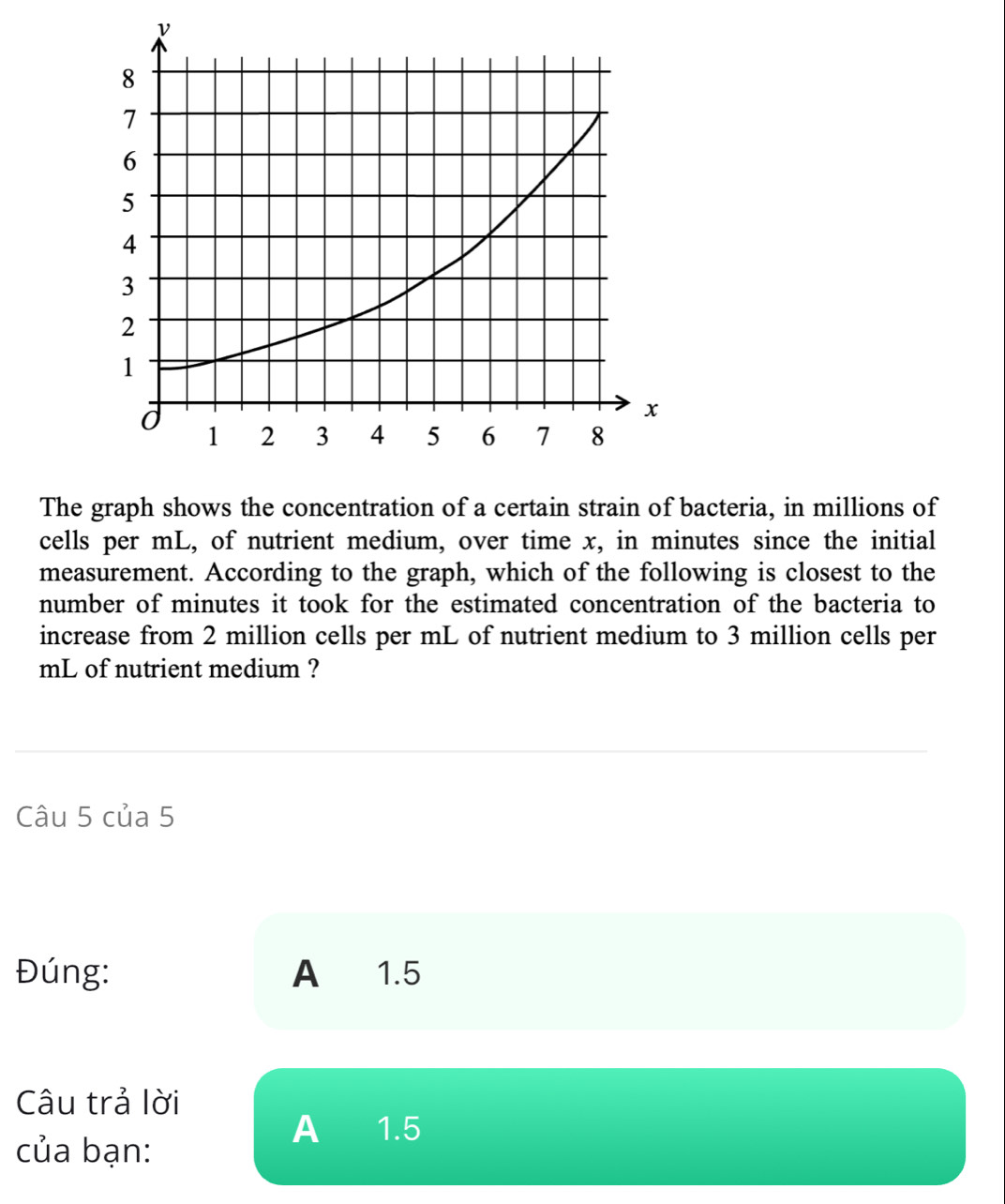 The graph shows the concentration of a certain strain of bacteria, in millions of 
cells per mL, of nutrient medium, over time x, in minutes since the initial 
measurement. According to the graph, which of the following is closest to the 
number of minutes it took for the estimated concentration of the bacteria to 
increase from 2 million cells per mL of nutrient medium to 3 million cells per 
mL of nutrient medium ? 
Câu 5 của 5 
Đúng: A 1.5
Câu trả lời 
A₹ 1.5
của bạn: