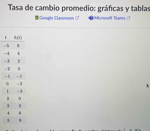 Tasa de cambio promedio: gráficas y tablas
Google Classroom □^- Microsoft Teams 
-
-
-
-