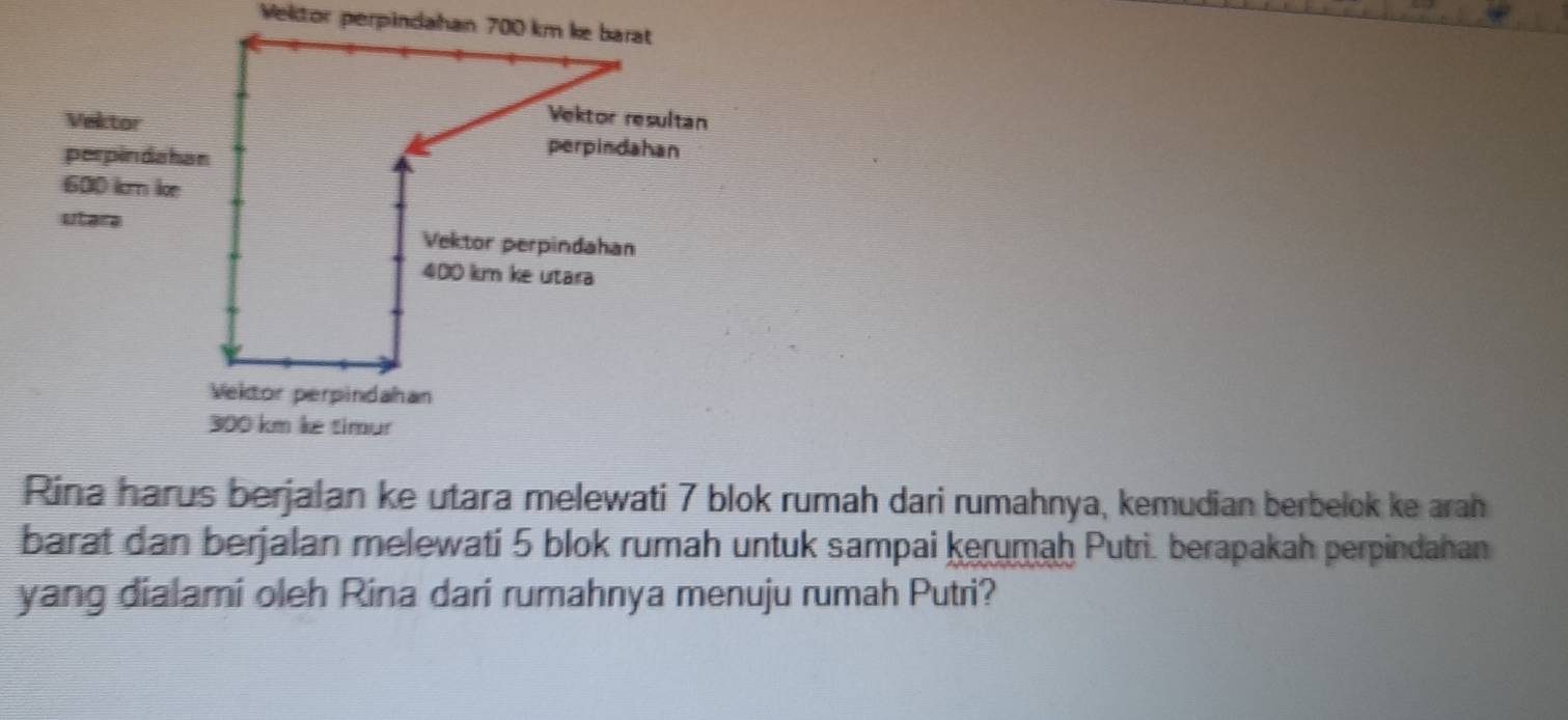 Vektor perpindahan 700 km ke barat 
Vector 
Vektor resultan 
perpindahan 
perpindahan
600 kcm lce 
utara Vektor perpindahan
400 km ke utara 
Vektor perpindahan
300 km ke timur 
Rina harus berjalan ke utara melewati 7 blok rumah dari rumahnya, kemudian berbelok ke arah 
barat dan berjalan melewati 5 blok rumah untuk sampai kerumaḥ Putri. berapakah perpindahan 
yang dialami oleh Rina dari rumahnya menuju rumah Putri?