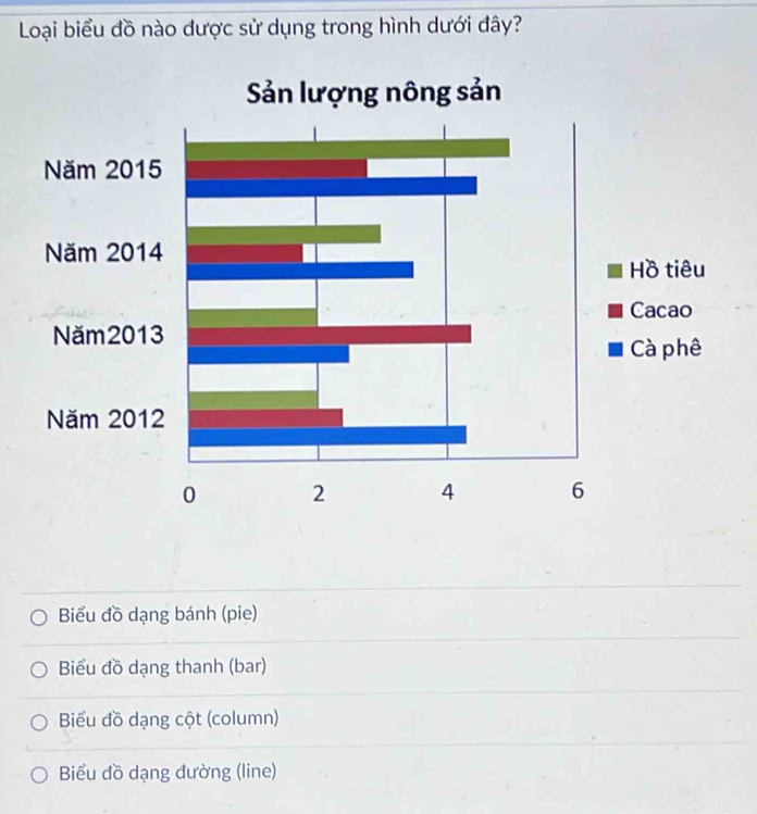 Loại biểu đồ nào được sử dụng trong hình dưới đây? 
Biểu đồ dạng bánh (pie) 
Biểu đồ dạng thanh (bar) 
Biểu đồ dạng cột (column) 
Biểu đồ dạng đường (line)