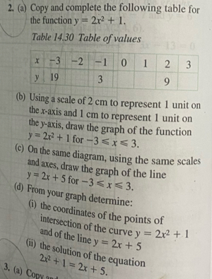 Copy and complete the following table for 
the function y=2x^2+1. 
Table 14.30 Table of values 
(b) Using a scale of 2 cm to represent 1 unit on 
the x-axis and 1 cm to represent 1 unit on 
the y-axis, draw the graph of the function
y=2x^2+1 for -3≤slant x≤slant 3. 
(c) On the same diagram, using the same scales 
and axes, draw the graph of the line
y=2x+5 for -3≤slant x≤slant 3. 
(d) From your graph determine: 
(i) the coordinates of the points of 
intersection of the curve y=2x^2+1
and of the line y=2x+5
(ii) the solution of the equation 
3. (a) Copy an 2x^2+1=2x+5.