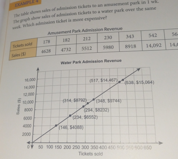 EXAMPLE 4
The table shows sales of admission tickets to an amusement park in 1 wk.
The graph show sales of admission tickets to a water park over the same
Which admission ticket is more expensive?
6
,6
ts sold