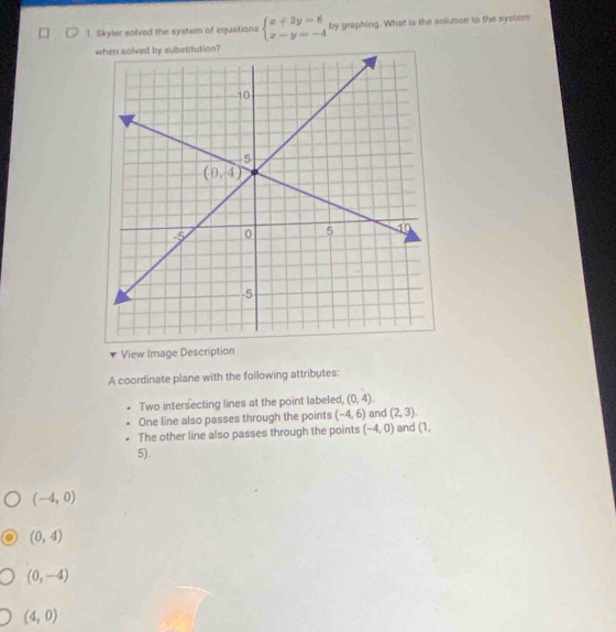 Skyler solved the systern of equations beginarrayl x+2y=8 x-y=-4endarray. by graphing. What is the solution to the syster
View Image Description
A coordinate plane with the following attributes:
Two intersecting lines at the point labeled, (0,4).
One line also passes through the points (-4,6) and (2,3).
The other line also passes through the points (-4,0) and (1,
5).
(-4,0)
(0,4)
(0,-4)
(4,0)