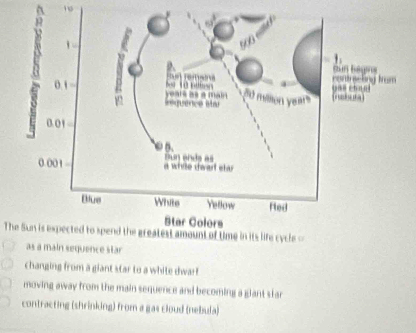 The Sun is expected to spend the greatest amount of tme in its life cycle =
a main sequence star
changing from a giant star to a while dwarf
moving away from the main sequence and becoming a glant star
contracting (shrinking) from a gas cloud (nebula)