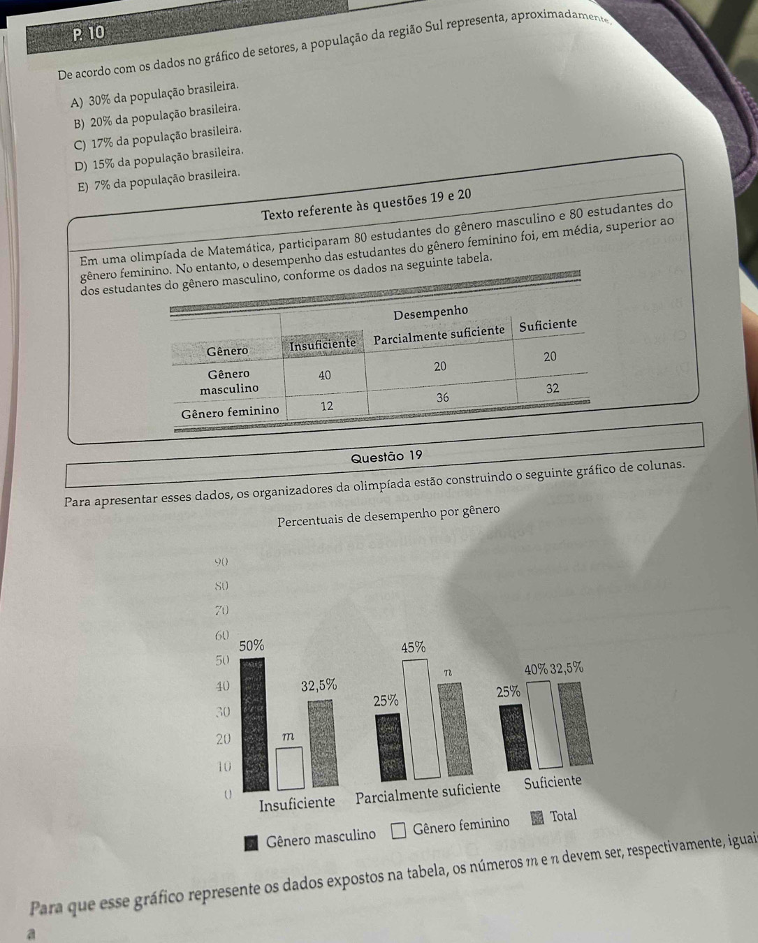 De acordo com os dados no gráfico de setores, a população da região Sul representa, aproximadamente
A) 30% da população brasileira.
B) 20% da população brasileira.
C) 17% da população brasileira.
D) 15% da população brasileira.
E) 7% da população brasileira.
Texto referente às questões 19 e 20
Em uma olimpíada de Matemática, participaram 80 estudantes do gênero masculino e 80 estudantes do
gênero feminino. No entanto, o desempenho das estudantes do gênero feminino foi, em média, superior ao
dos estudantes do gênero masculino, conforme os dados na seguinte tabela.
Desempenho
Gênero Insuficiente Parcialmente suficiente Suficiente
20
Gênero 40
20
masculino 32
36
Gênero feminino 12
Questão 19
Para apresentar esses dados, os organizadores da olimpíada estão construindo o seguinte gráfico de colunas.
Percentuais de desempenho por gênero
Para que esse gráfico represente os dados expostos na tabela, os números m e n d, respectivamente, iguai
a