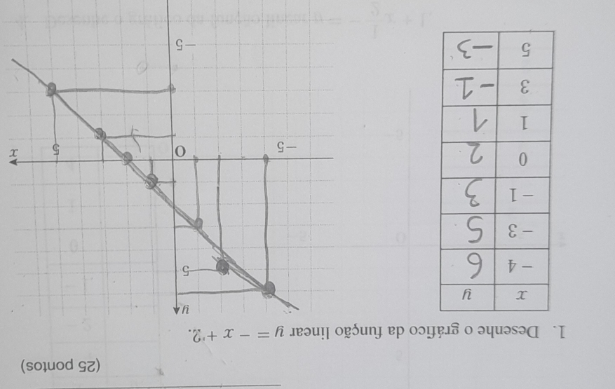 (25 pontos) 
1. Desenhe o gráfico da função linear y=-x+2.
x