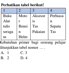 Perhatikan tabel berikut!
Kebutuhan primer bagi seorang pelajar
ditunjukkan tabel nomor . .
A. 1 C. 3
B. 2 D. 4