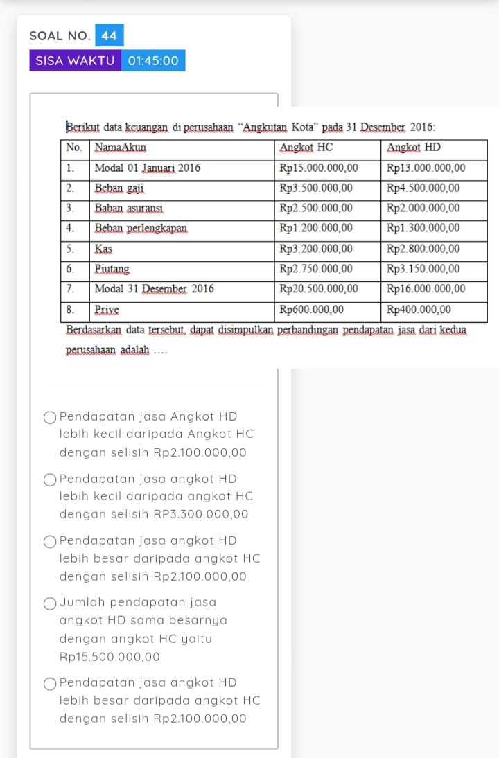 SOAL NO. 44
SISA WAKTU 01:45:00
Berikut data keuangan di perusahaan “Angkutan Kota” pada 31 Desember 2016:
perusahaan adalah …
Pendapatan jasa Angkot HD
lebih kecil daripada Angkot HC
dengan selisih Rp2.100.000,00
Pendapatan jasa angkot HD
lebih kecil daripada angkot HC
dengan selisih RP3.300.000,00
Pendapatan jasa angkot HD
lebih besar daripada angkot HC
dengan selisih Rp2.100.000,00
Jumlah pendapatan jasa
angkot HD sama besarnya
dengan angkot HC yaitu
Rp15.500.000,00
Pendapatan jasa angkot HD
lebih besar daripada angkot HC
dengan selisih Rp2.100.000,00